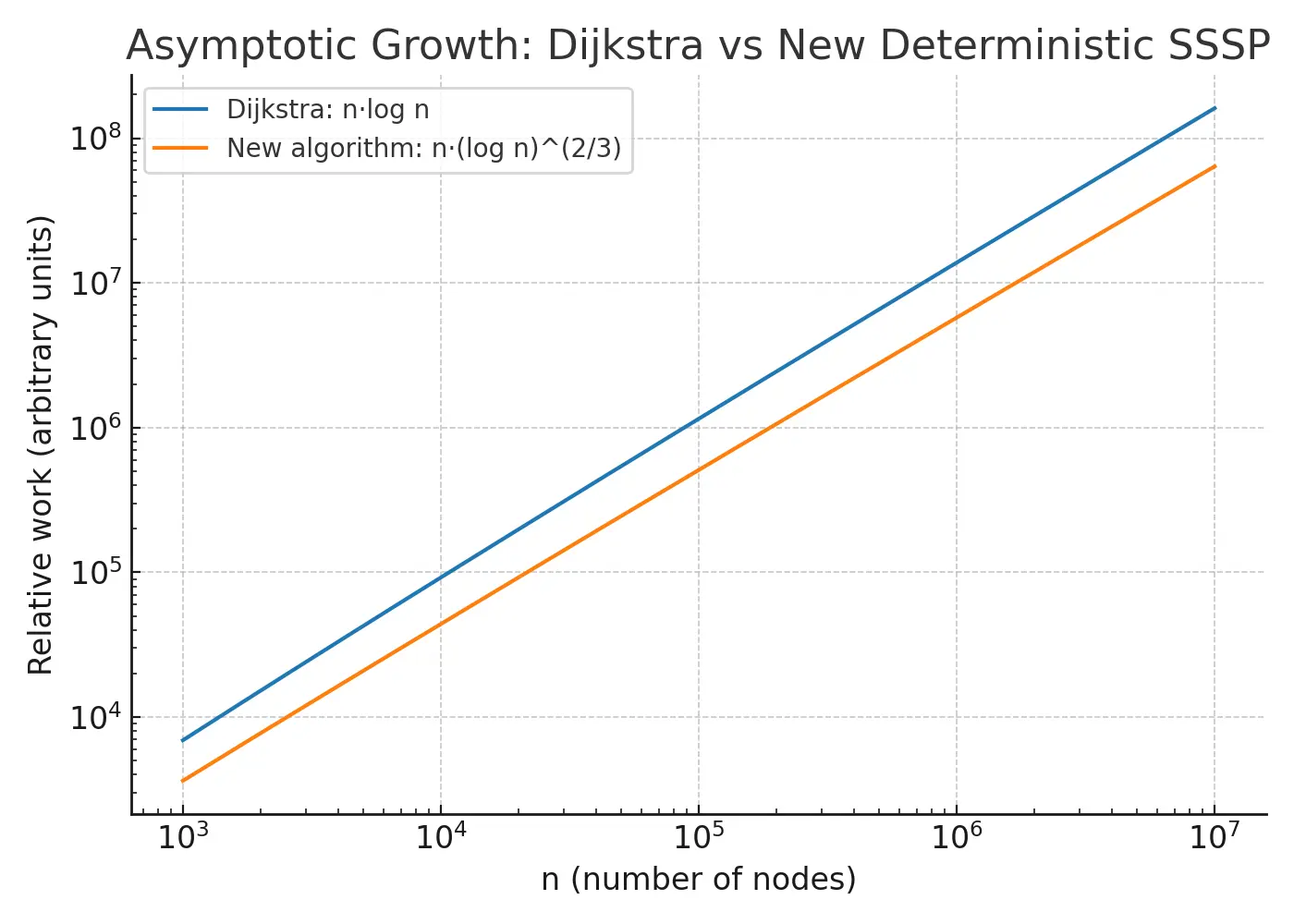 Asymptotic growth comparison