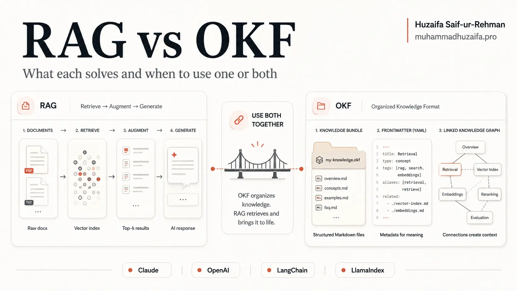 RAG vs OKF, A Guide to Claude, OpenAI, and Open Source